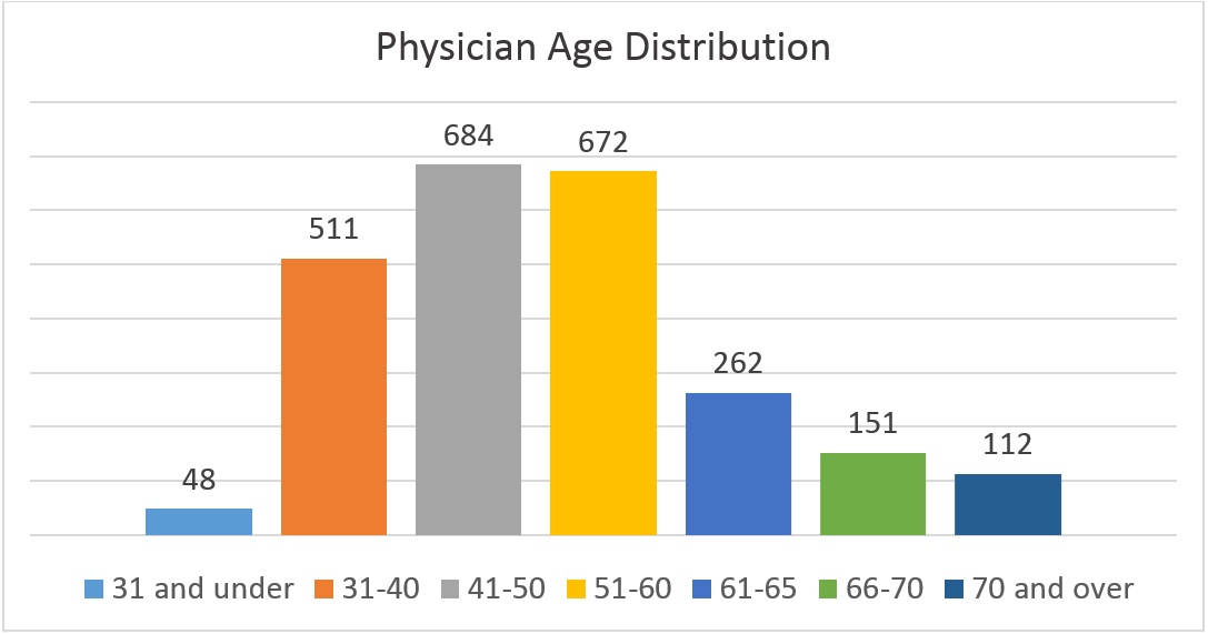 Age Distribution Chart