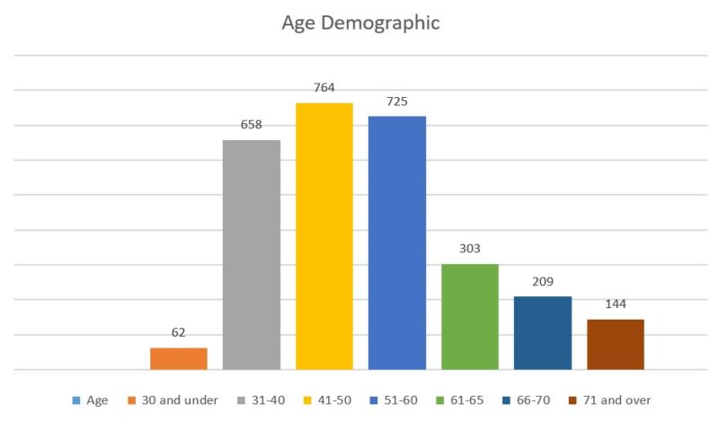 graph of age demographics